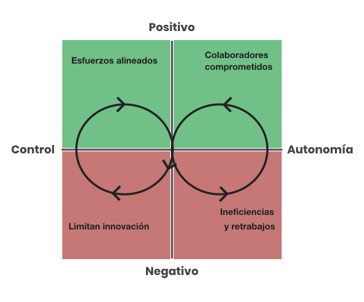 Cómo resolver la polaridad control-vs-autonomía en una organización