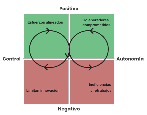 Cómo resolver la polaridad control-vs-autonomía en una organización